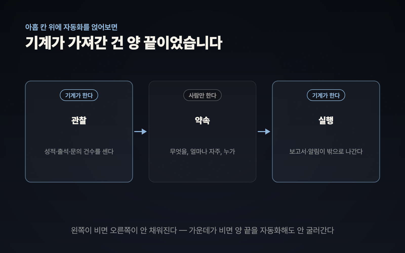 관찰과 실행은 기계가 하고, 가운데 약속 칸은 사람만 한다