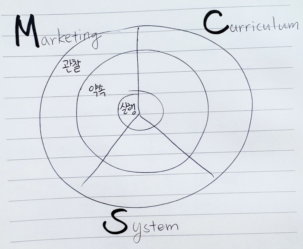 학원 성공 휠 — 바깥 원에 Curriculum, System, Marketing / 안쪽으로 관찰, 약속, 실행