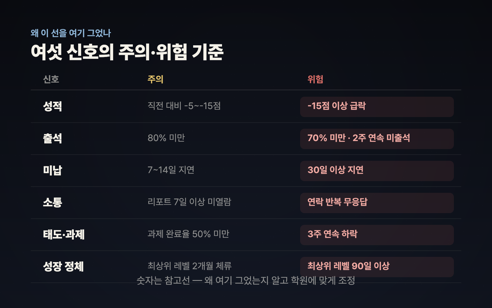 각 임계치의 근거를 설명하는 인포그래픽