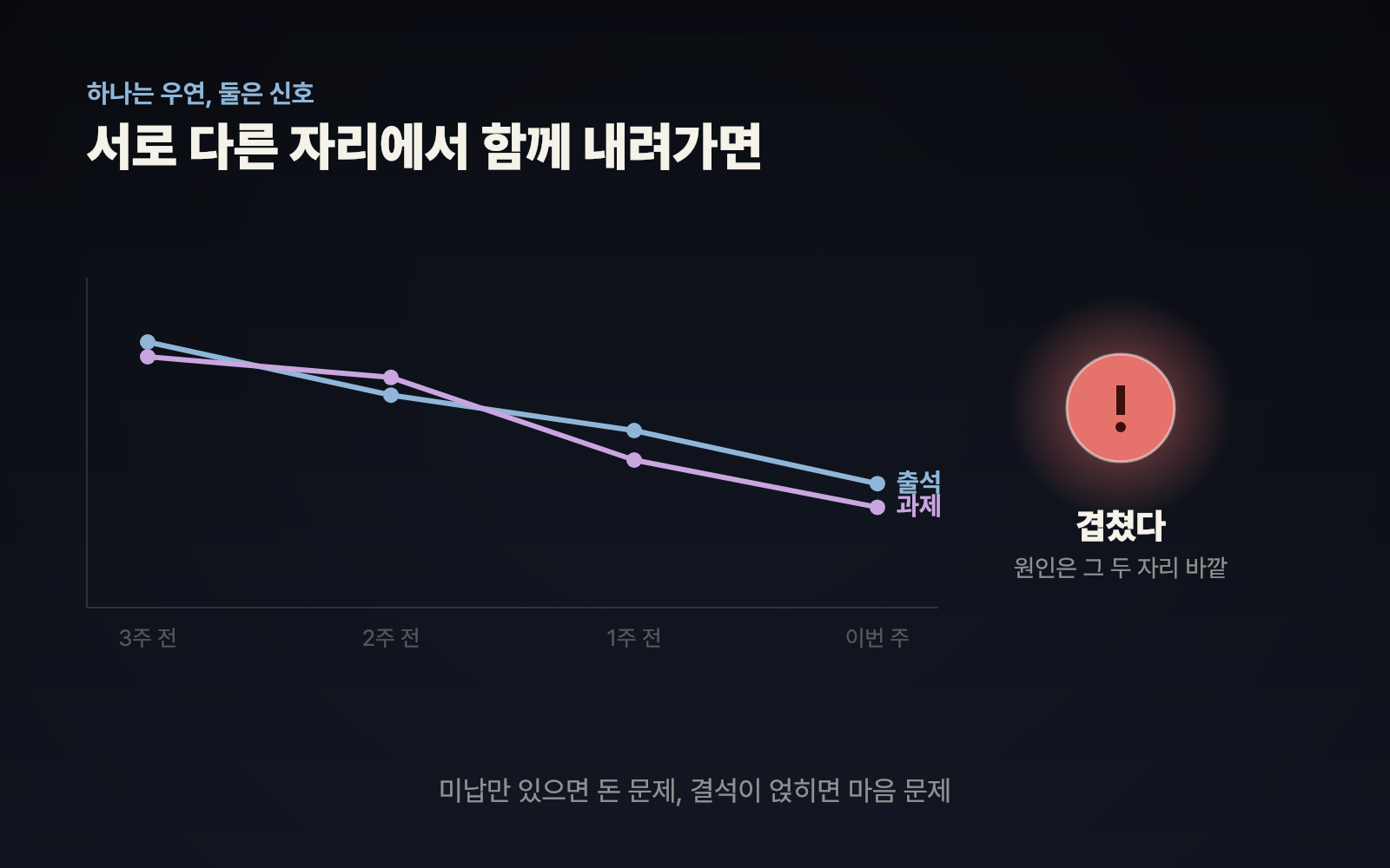 출석 하락과 과제 하락이 겹치며 경고등이 켜지는 화면