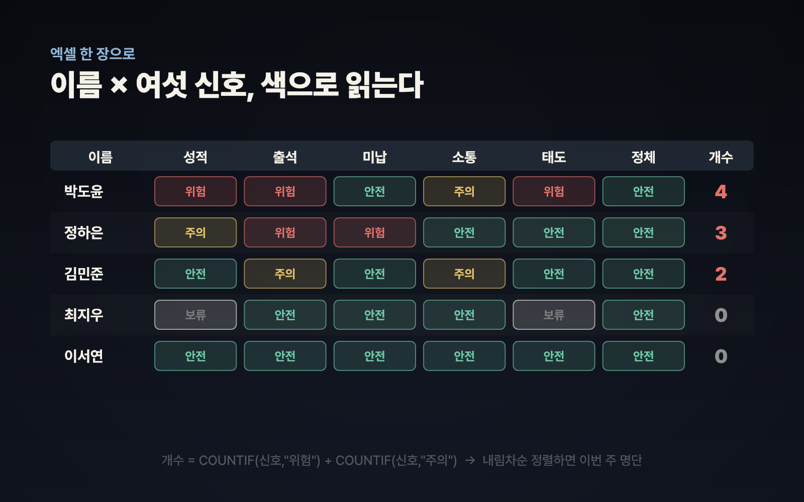 엑셀 시트에 6개 신호 열과 조건부 서식이 적용된 화면