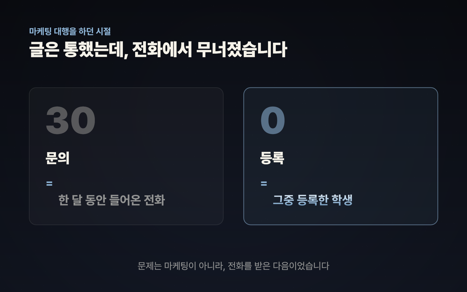 한 달 문의 30건 대비 등록 0건을 나란히 놓은 도표