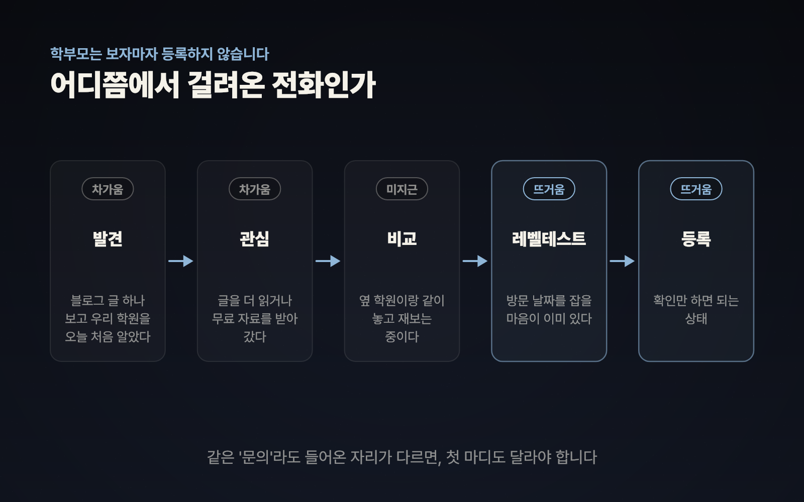 발견·관심·비교·레벨테스트·등록 5단계에 차가움·미지근·뜨거움 온도를 얹은 도식