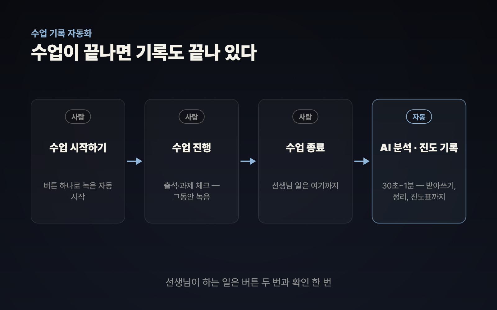 수업 기록 자동화 — 수업 시작하기, 수업 진행, 수업 종료까지는 사람이 하고, AI 분석과 진도 기록은 자동