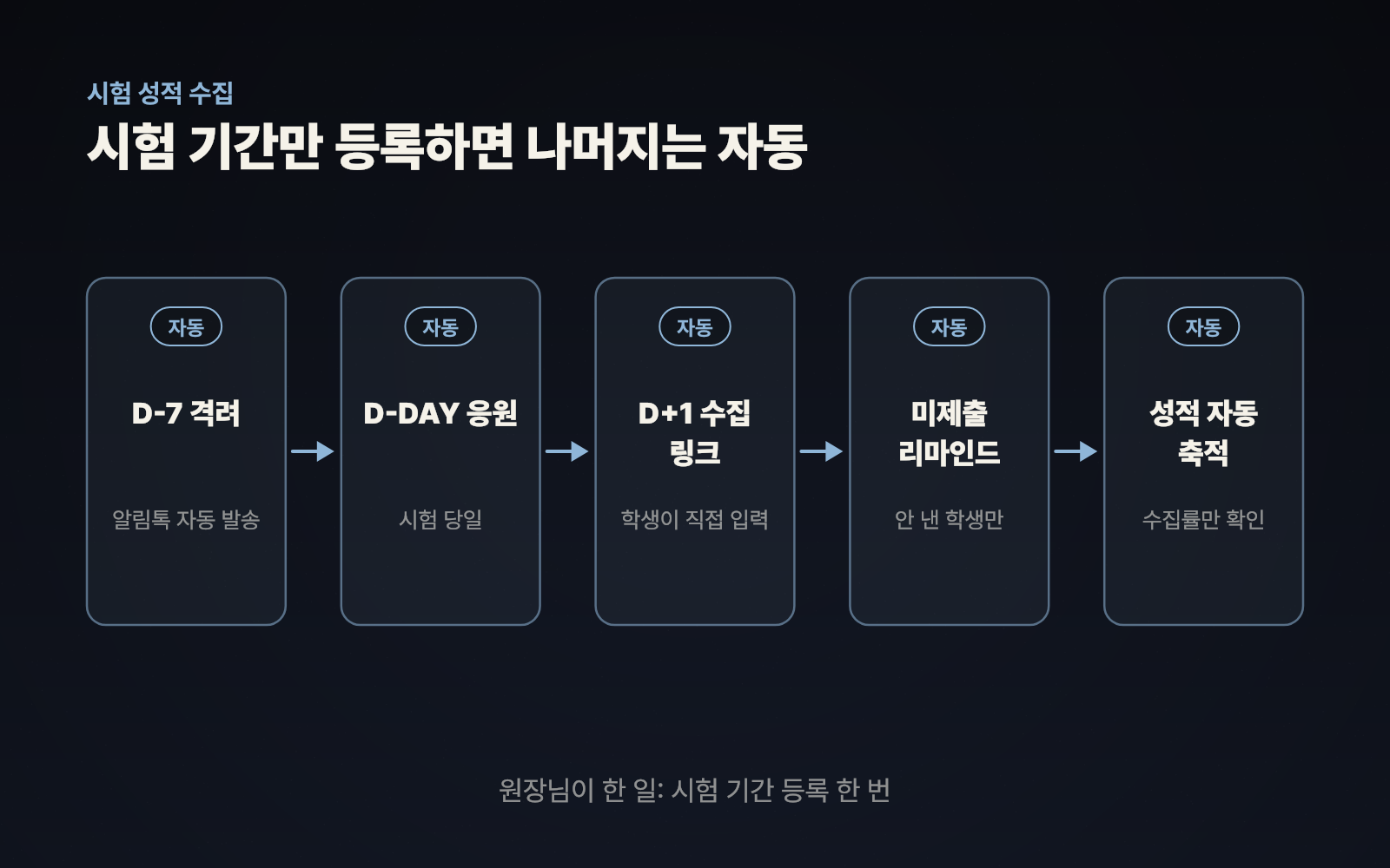 시험 성적 수집 자동 발송 순서 — D-7 격려, D-DAY 응원, D+1 수집 링크, 미제출 리마인드, 성적 자동 축적