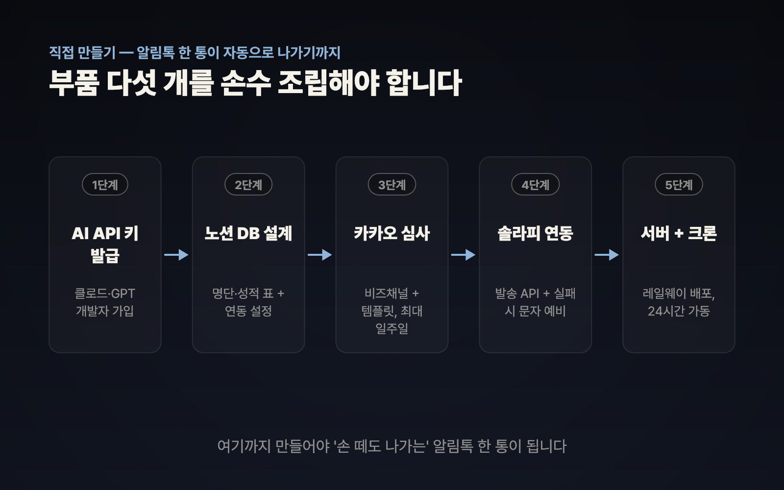 직접 만들 때 조립해야 하는 다섯 단계 — AI API 키 발급, 노션 DB 설계, 카카오 심사, 솔라피 연동, 서버와 크론