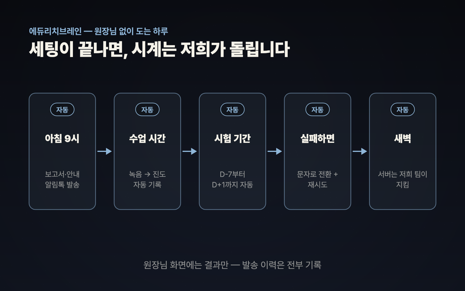 세팅 후 원장님 없이 도는 하루 — 아침 9시 발송, 수업 시간 녹음 기록, 시험 기간 자동 메시지, 실패 시 문자 전환, 새벽 서버 관리
